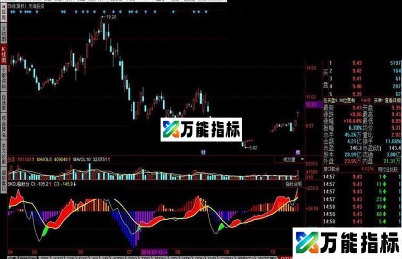 同花顺SKDJ指标 EA-万能指标公式