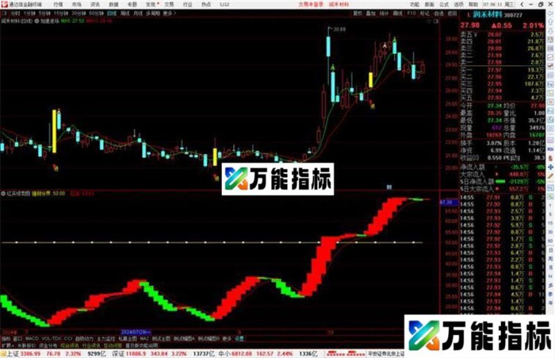通达信红买绿卖图标,K线出现红色时介入源码副图 EA-万能指标公式