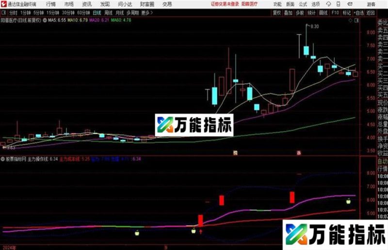 通达信〖突破擒牛〗突破就买庄逼疯主图+选股用法详解 EA-万能指标公式