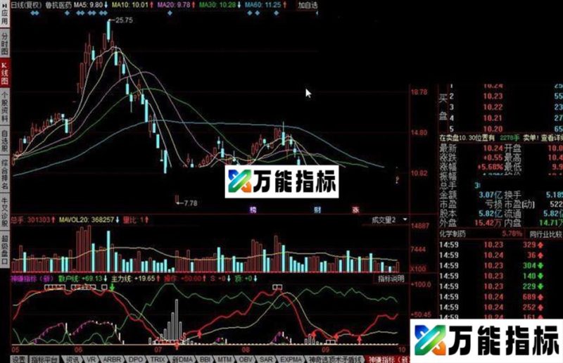 同花顺新神赚指标 EA-万能指标公式