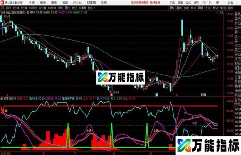一年五倍利润注意起动信号通达信指标 主图 源码附图 EA-万能指标公式