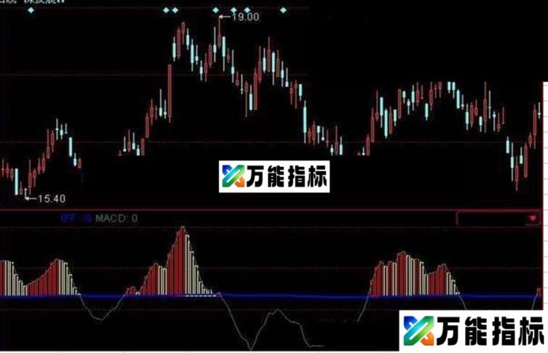 同花顺敢死队能量指标公式 EA-万能指标公式