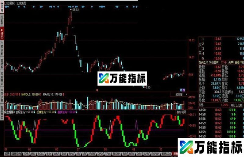 同花顺操盘提醒A公式 EA-万能指标公式