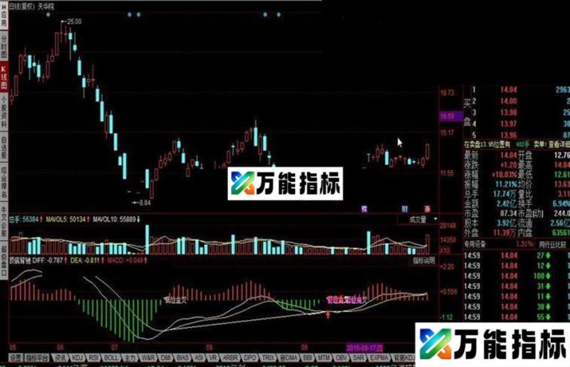 同花顺顶底背驰公式 EA-万能指标公式