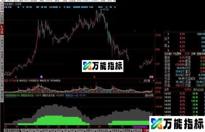 同花顺个股强弱指标 EA-万能指标公式