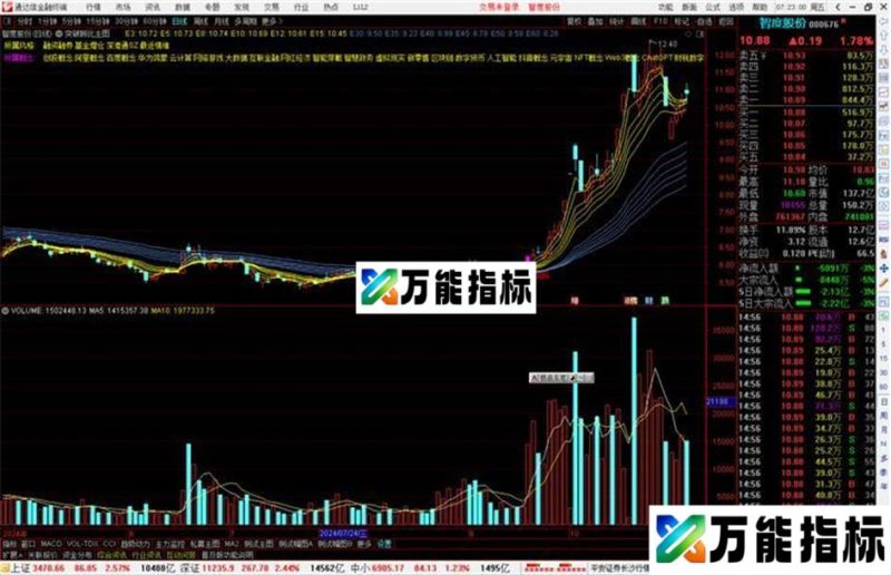 通达信突破顾比主图指标公式源码主图回踩 EA-万能指标公式