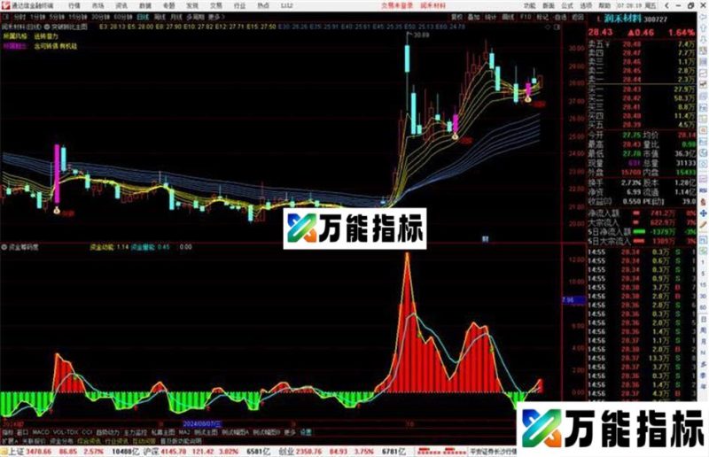通达信资金筹码度副图指标源码 EA-万能指标公式