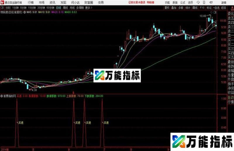 〖多头二次翻红〗副图有买进信号 上涨家数 下跌家数 涨停跌停家数 EA-万能指标公式