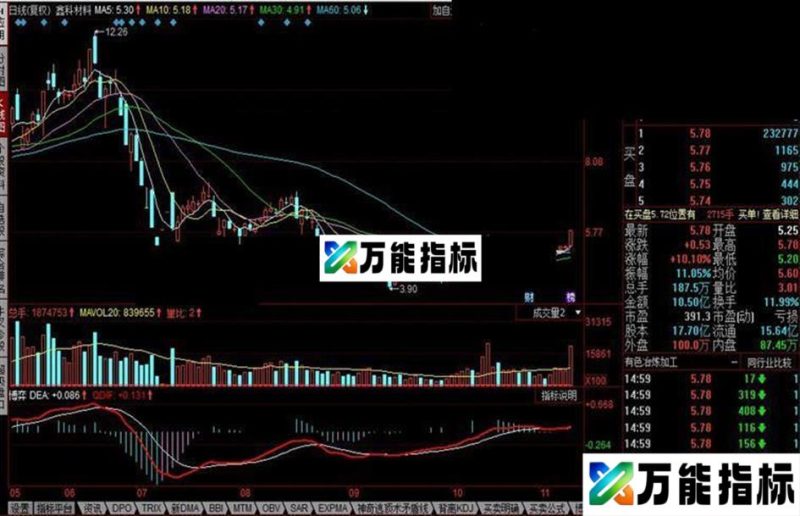 同花顺博弈公式 EA-万能指标公式