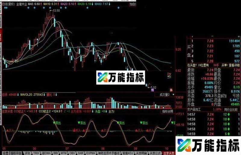 根据指标显示,抄底买入和顶部卖出。参考30分钟K线。 EA-万能指标公式