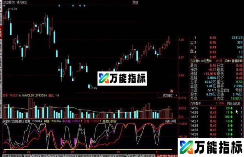 同花顺多空对比加高浪日公式 EA-万能指标公式