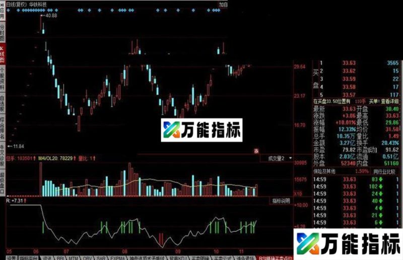同花顺RSI精确买卖点位公式 把握买卖点位 EA-万能指标公式