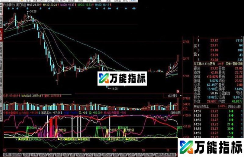 同花顺个股大盘指标 EA-万能指标公式
