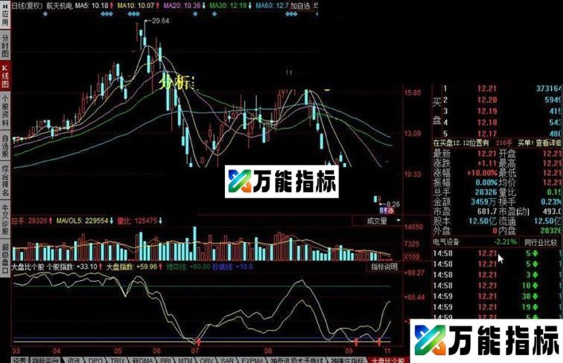 同花顺大盘比个股 绝密顶底公式 EA-万能指标公式