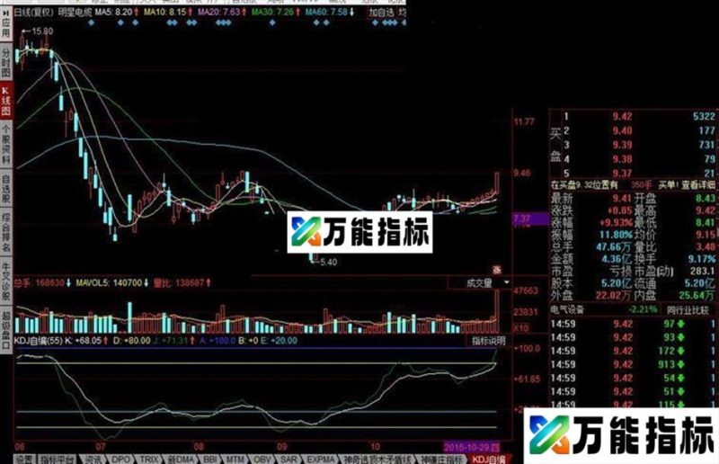 同花顺KDJ自编公式 EA-万能指标公式