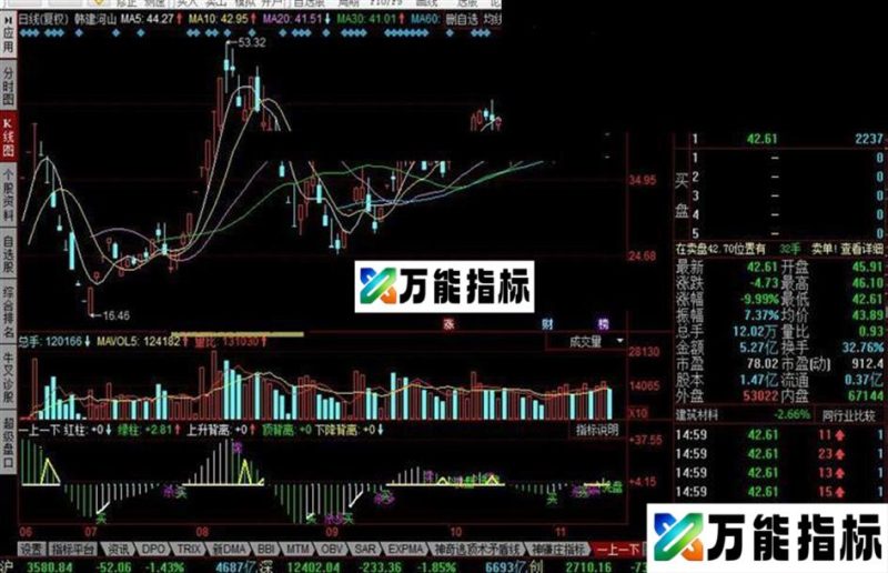 同花顺波段之星公式 一上一下 EA-万能指标公式