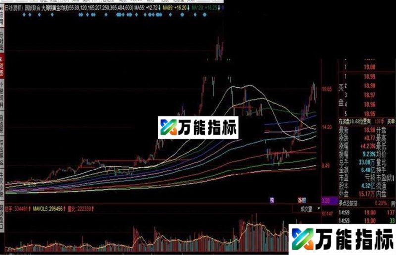 同花顺大周期黄金均线公式 EA-万能指标公式