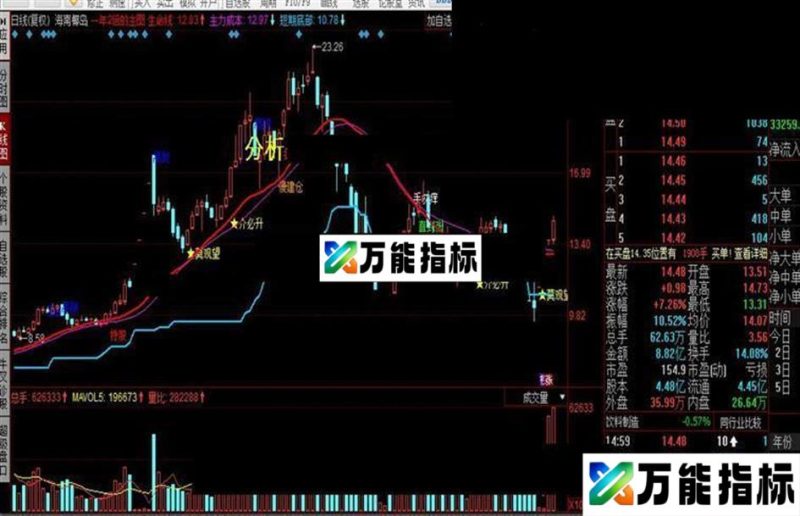 同花顺一年2倍的主图公式 EA-万能指标公式