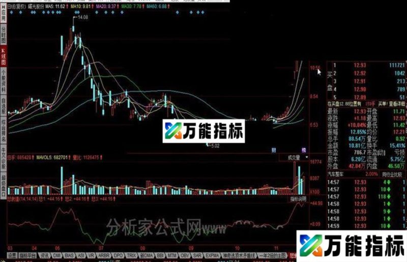 同花顺悲哀值公式 EA-万能指标公式