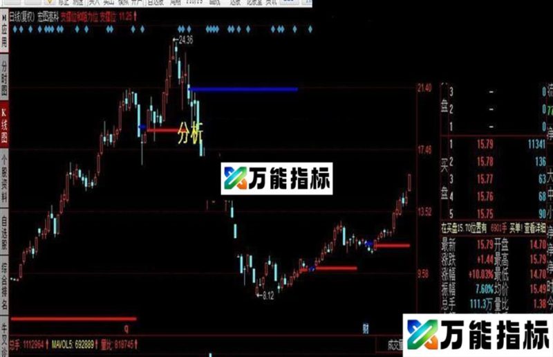 同花顺支撑位和阻力位公式 EA-万能指标公式