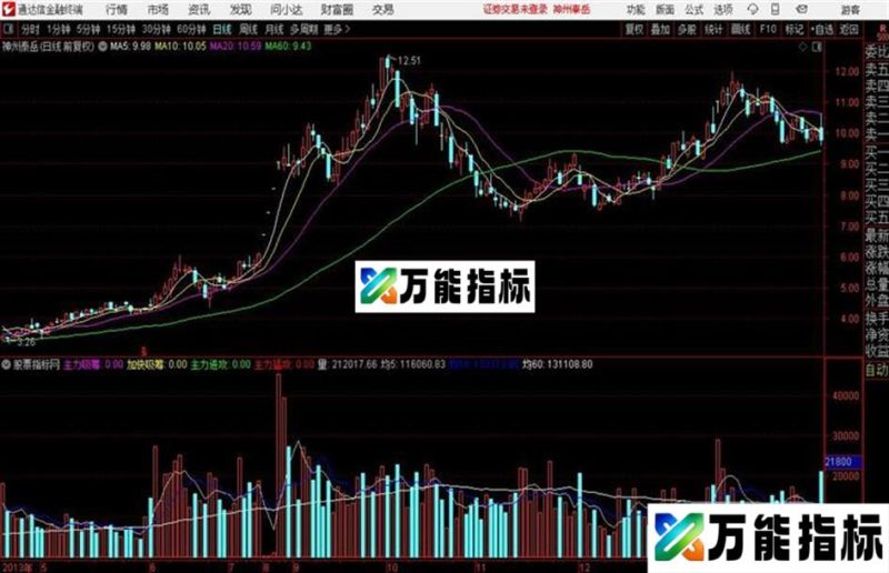 自用变色成交量有换手率 主力吸筹 加快吸筹 主力进攻 主力猛攻 EA-万能指标公式