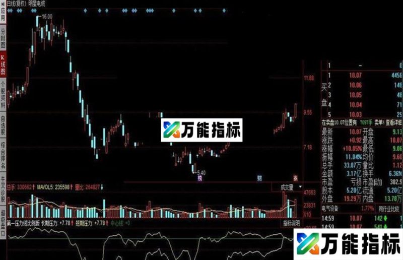 同花顺第一压力线比例版指标公式 EA-万能指标公式