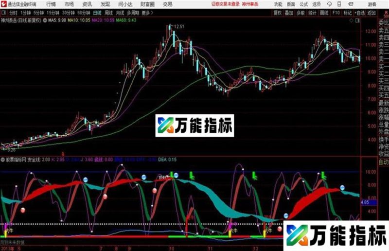 双底大牛公式熊市抓大牛利器 EA-万能指标公式