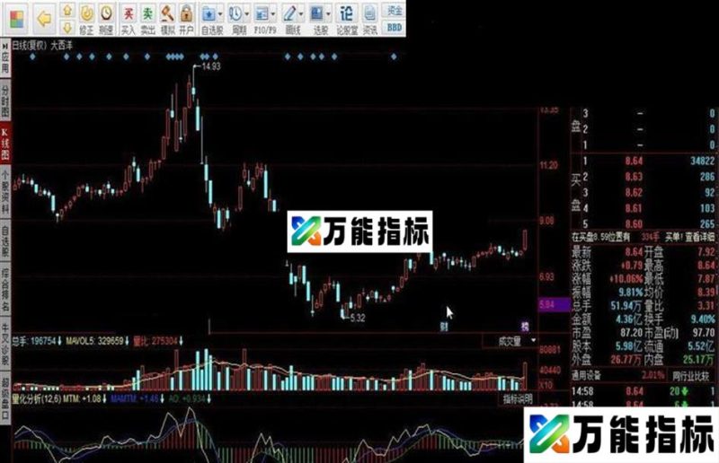 同花顺量化分析判断指标公式 EA-万能指标公式