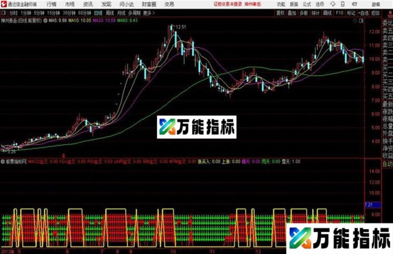 网上疯卖的六脉神剑指标含指标 EA-万能指标公式