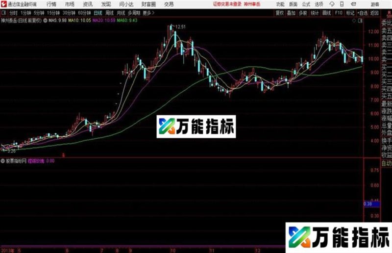 一个在弱市行情中寻找嘿马的公式 EA-万能指标公式