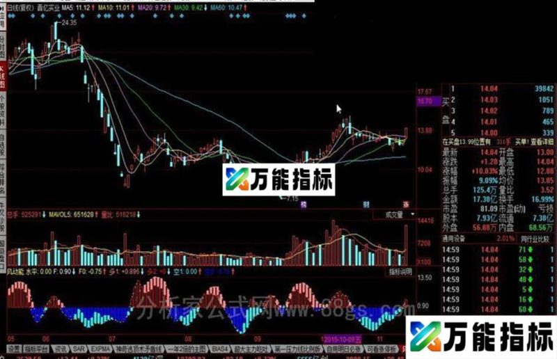 同花顺风动能公式 EA-万能指标公式