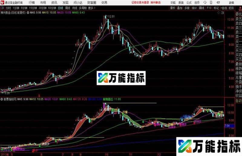 短线无敌操盘支撑压力线通达信公式 副图 源码附图 EA-万能指标公式