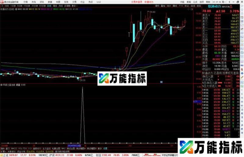 通达信早晨之星选股指标公式源码副图 EA-万能指标公式