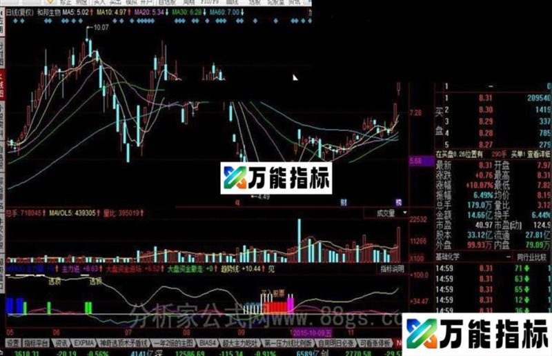 同花顺智能变色均线公式 EA-万能指标公式