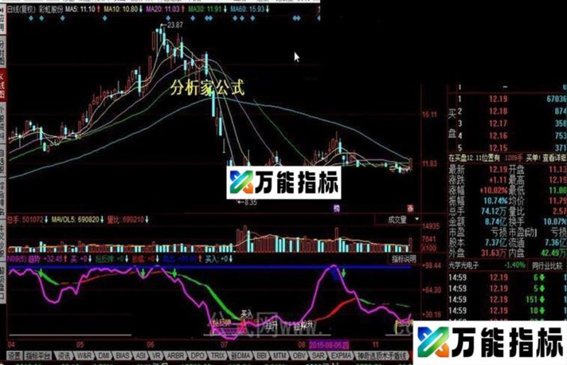 同花顺强牛趋势公式 EA-万能指标公式