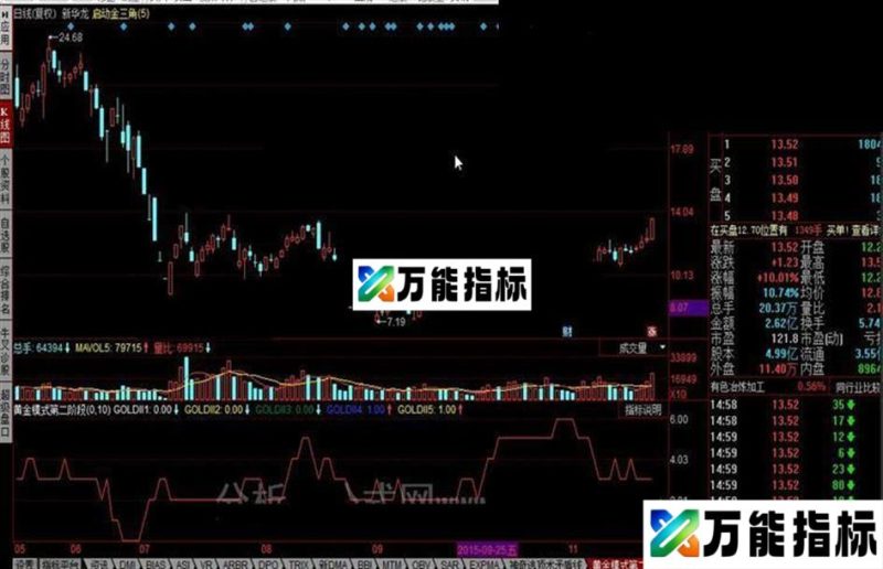 同花顺黄金模式第二阶段公式 EA-万能指标公式