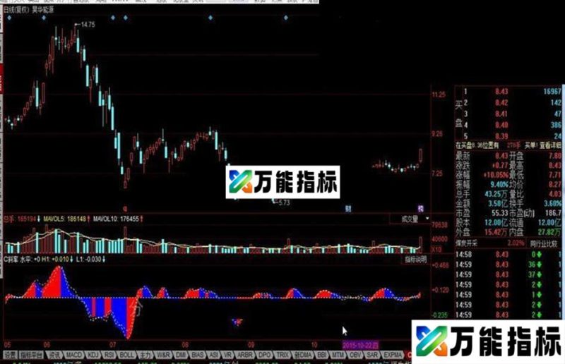同花顺C斜率公式 EA-万能指标公式