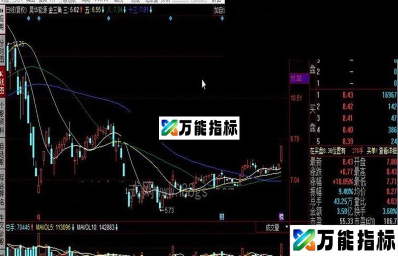 同花顺金三角公式 EA-万能指标公式