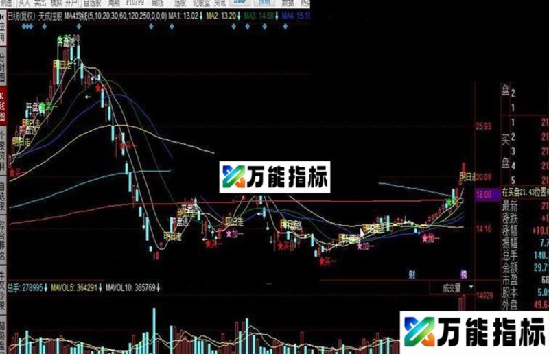 同花顺MA4均线公式 用于参考买卖点 波段王者 EA-万能指标公式