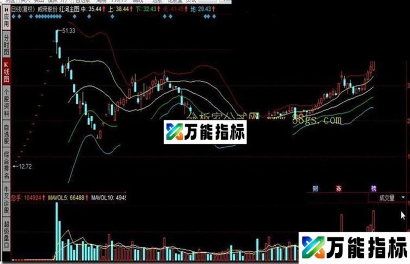 同花顺红河主图公式 EA-万能指标公式