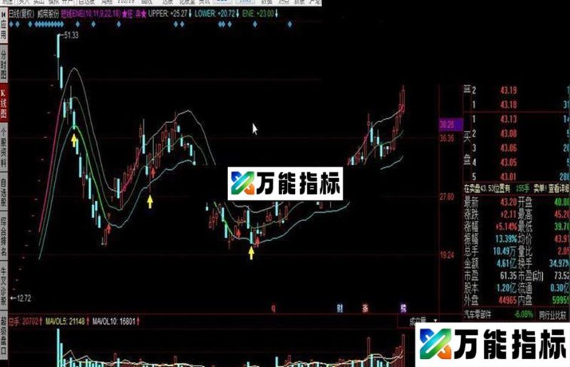 同花顺短线ENE公式 EA-万能指标公式
