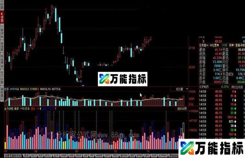 同花顺主力动机主力意愿公式 EA-万能指标公式