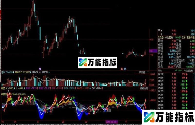 同花顺顺势MACD KDJ CCI RSI四大金刚组合公式 EA-万能指标公式