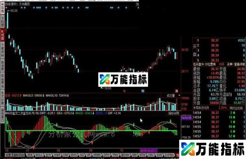 同花顺MACD金叉二次金叉公式 EA-万能指标公式