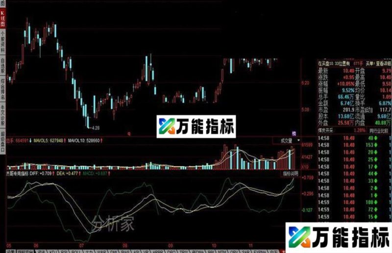同花顺杰哥专用指标 MACD改良版 EA-万能指标公式