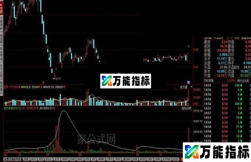 同花顺俊杰专用公式 EA-万能指标公式