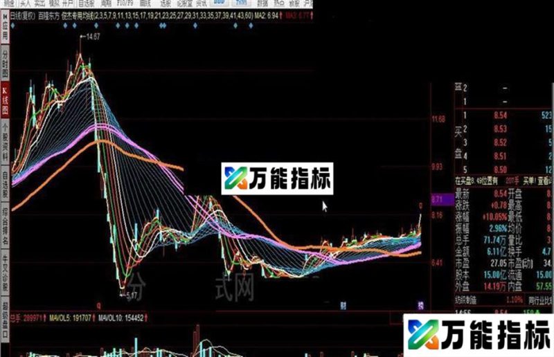 同花顺俊杰专用均线公式 EA-万能指标公式