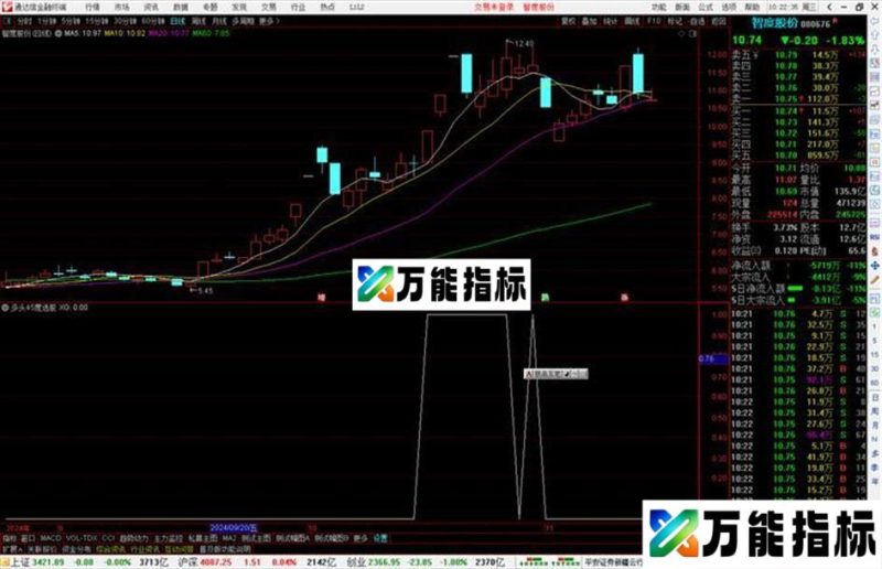 通达信多头45度选股指标公式源码副图 EA-万能指标公式