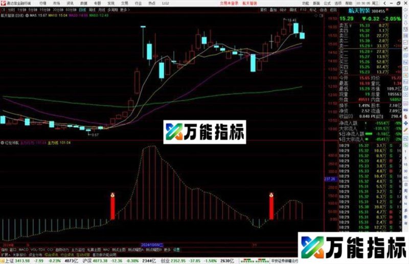 通达信红柱领航指标公式源码副图 EA-万能指标公式
