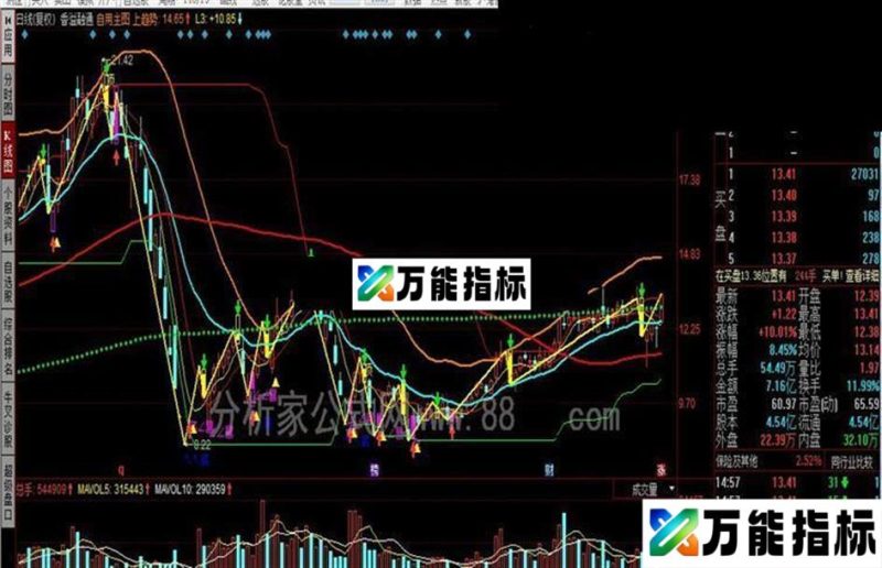 同花顺基金机构建仓出货主图公式 一目了然 EA-万能指标公式